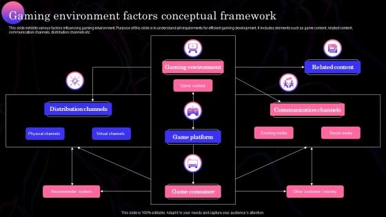 Gaming Environment Factors Conceptual Framework