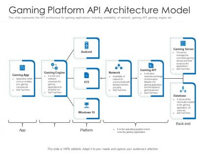 Gaming platform api architecture model