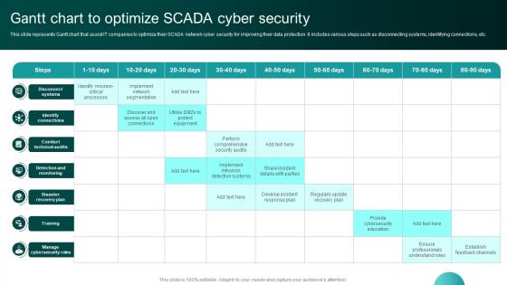Gantt Chart To Optimize SCADA Cyber Security