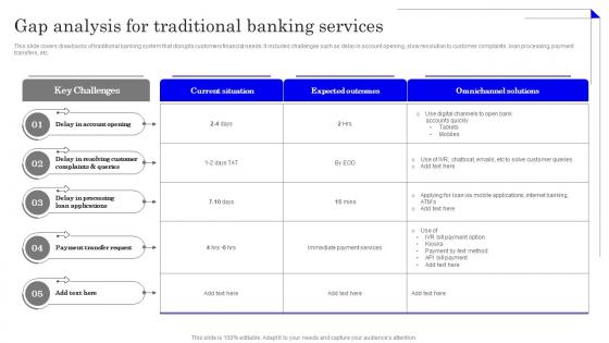 Gap Analysis For Traditional Banking Application Of Omnichannel Banking Services