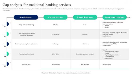 Gap Analysis For Traditional Banking Services Implementation Of Omnichannel Banking Services