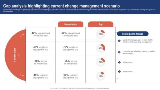 Gap Analysis Highlighting Current Change Management Strategic Change Management For Business CM SS V