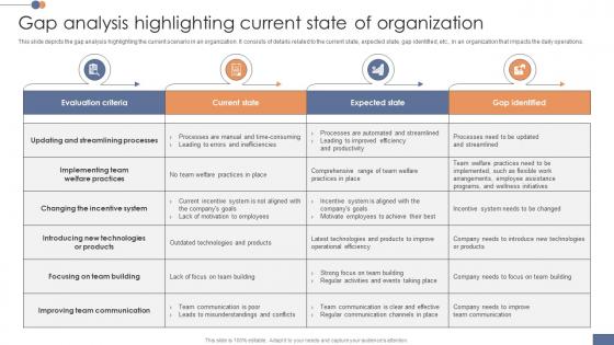 Gap Analysis Highlighting Current State Of Organization Operational Transformation Initiatives CM SS V