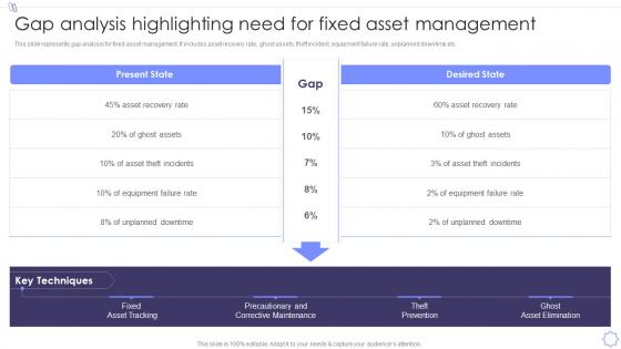 Gap Analysis Highlighting Need For Fixed Asset Management Of Fixed Asset