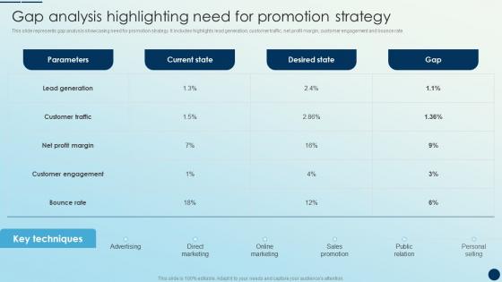 Gap Analysis Highlighting Need For Promotion Strategy Brand Promotion Strategies