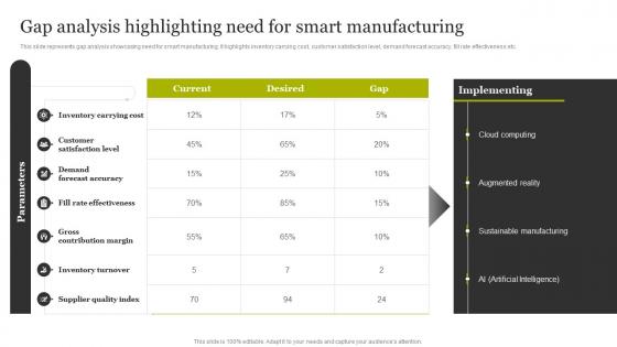Gap Analysis Highlighting Need For Smart Manufacturing Smart Production Technology Implementation