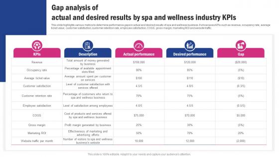 Gap Analysis Of Actual And Desired Results By Spa Business Promotion Strategy To Increase Brand Strategy SS V