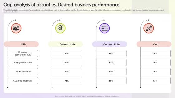 Gap Analysis Of Actual Vs Desired Business Performance User Persona Building MKT SS V