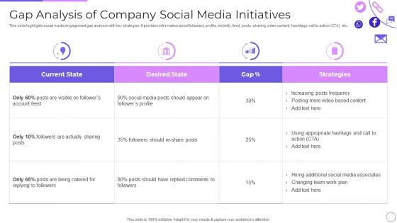 Gap Analysis Of Company Social Media Initiatives Engaging Customer Communities Through Social