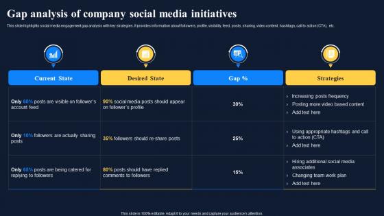 Gap Analysis Of Company Social Media Initiatives Improving Customer Engagement Social Networks