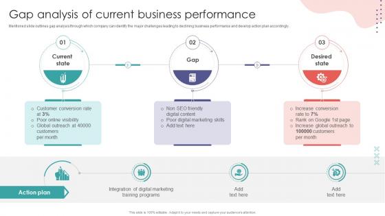 Gap Analysis Of Current Business Performance Digital Marketing Training Implementation DTE SS