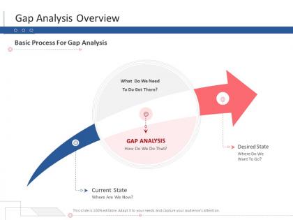 Gap analysis overview tactical planning needs assessment ppt powerpoint presentation layouts