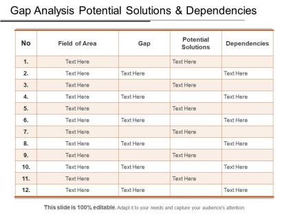 Gap analysis potential solutions and dependencies powerpoint slide