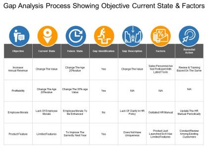 Gap analysis process showing objective current state and factors