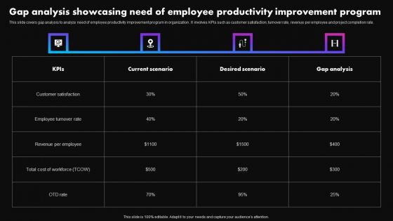 Gap Analysis Showcasing Need Employee Strategies To Improve Employee Productivity
