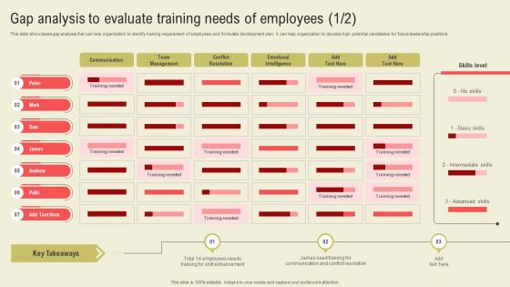 Gap Analysis To Evaluate Training Needs Of Employees Succession Planning Guide
