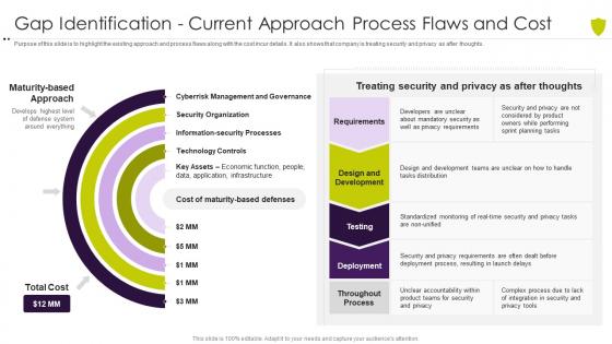 Gap identification current approach process flaws managing cyber risk in a digital age