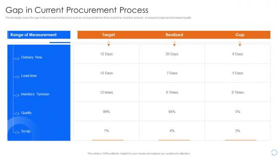 Gap In Current Procurement Process Procurement Spend Analysis Ppt Pictures