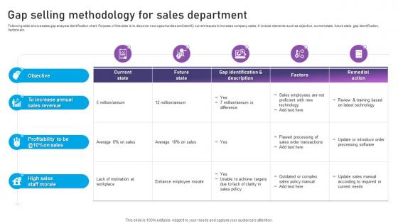 Gap Selling Methodology For Sales Department