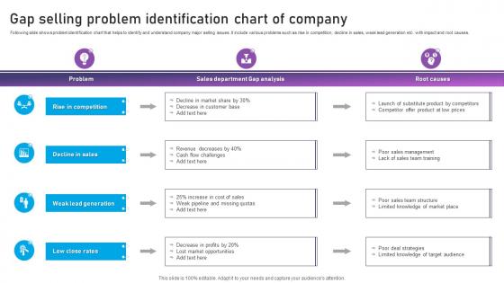 Gap Selling Problem Identification Chart Of Company