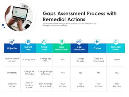 Gaps assessment process with remedial actions