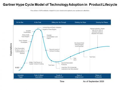Gartner hype cycle model of technology adoption in product lifecycle