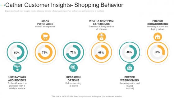 Gather customer insights shopping behavior how to create a strong e marketing strategy