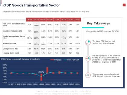 Gdp goods transportation sector ppt powerpoint presentation show slides