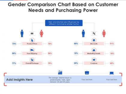 Gender comparison chart based on customer needs and purchasing power