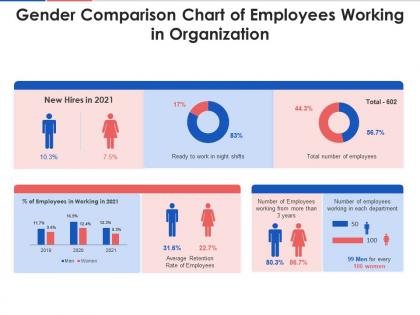 Gender comparison chart of employees working in organization
