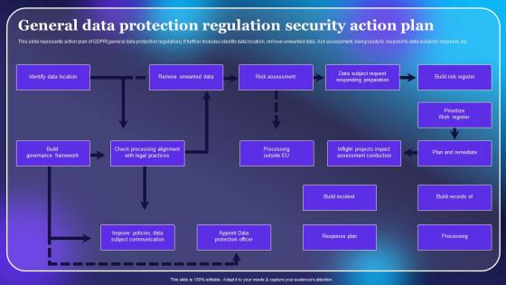 General Data Protection Regulation Security Action Plan