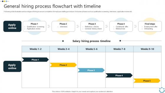 General Hiring Process Flowchart With Timeline Implementing Digital Technology In Corporate
