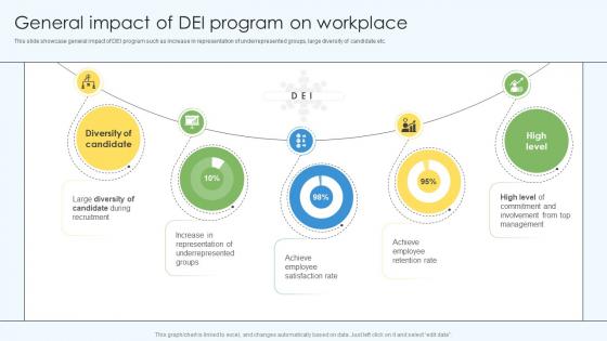 General Impact Of DEI Program On Workplace DEI Training Program DTE SS