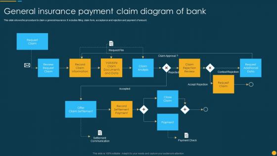 General Insurance Payment Claim Diagram Of Bank
