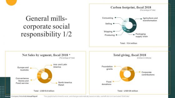 General Mills Corporate Social Responsibility Convenience Food Industry Report Ppt Demonstration