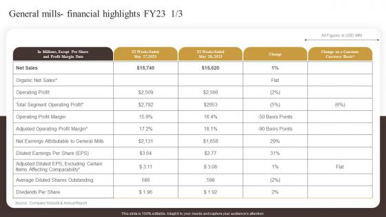 General Mills Financial Highlights Fy23 Industry Report Of Commercially Prepared Food Part 2