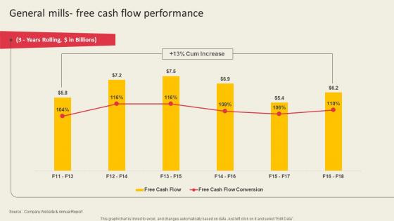 General Mills Free Cash Flow Performance Global Ready To Eat Food Market Part 2