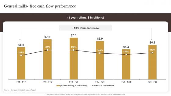 General Mills Free Cash Flow Performance Industry Report Of Commercially Prepared Food Part 2