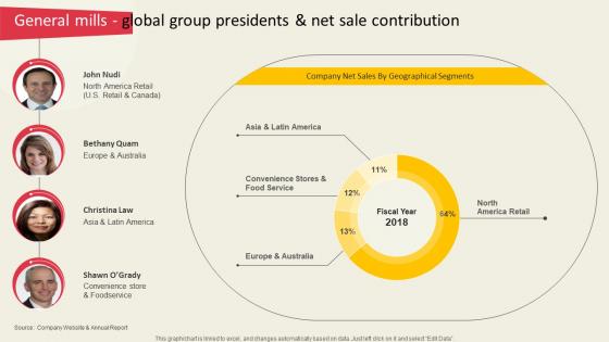 General Mills Global Group Presidents And Global Ready To Eat Food Market Part 2