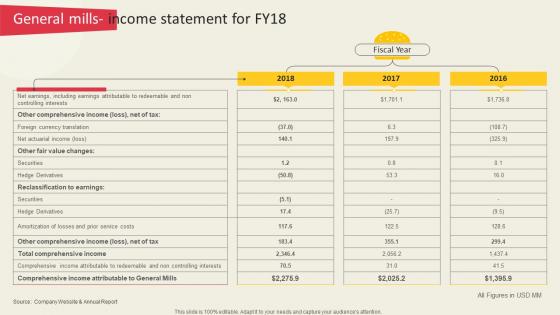General Mills Income Statement For Fy18 Global Ready To Eat Food Market Part 2
