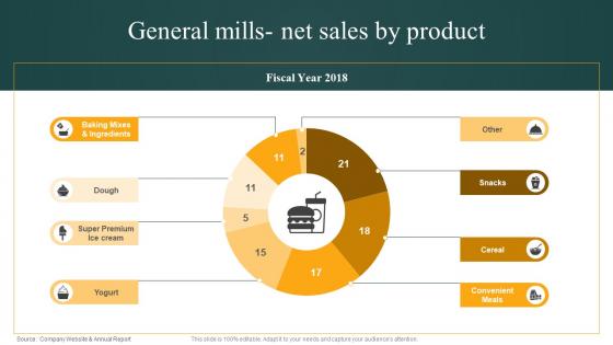 General Mills Net Sales By Product Convenience Food Industry Report Ppt Elements