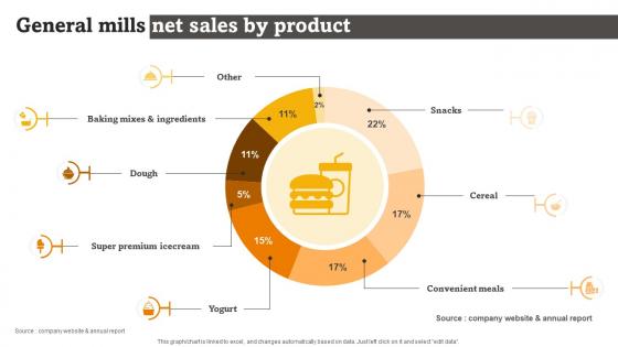 General Mills Net Sales By Product RTE Food Industry Report