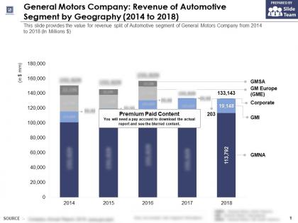 General motors company revenue of automotive segment by geography 2014-2018