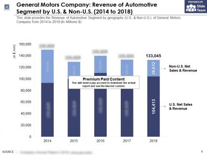 General motors company revenue of automotive segment by us and non us 2014-2018