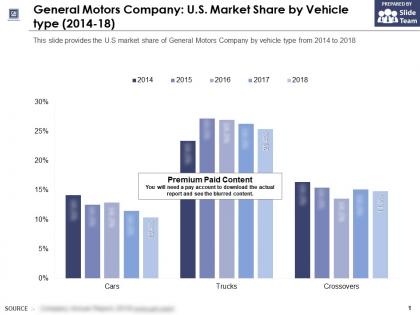 General motors company us market share by vehicle type 2014-18