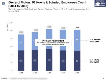 General motors us hourly and salaried employees count 2014-2018