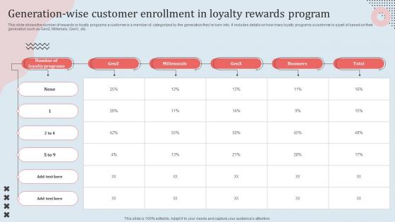 Generation Wise Customer Enrollment In Loyalty Rewards Program
