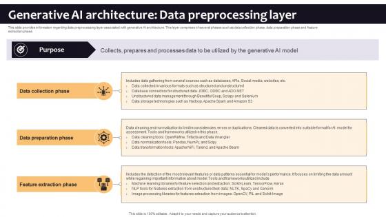 Generative AI Architecture Data Preprocessing Layer Curated List Of Well Performing Generative AI SS V