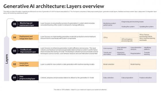 Generative AI Architecture Layers Overview Curated List Of Well Performing Generative AI SS V