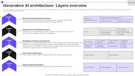 Generative Ai Architecture Layers Overview Splendid 10 Generative Ai Tools AI SS V